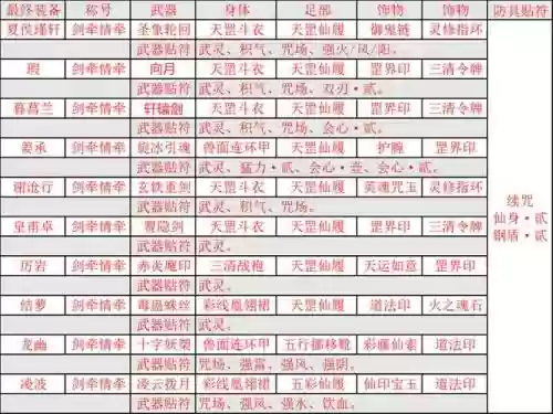 仙5前传最好的装备和称号插图1