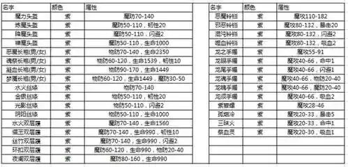 传奇世界手游法师装备攻略插图