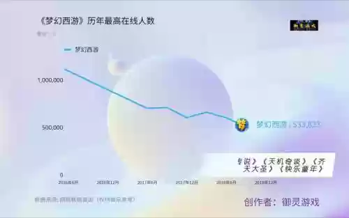 梦幻西游的在线人数插图