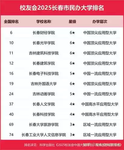 长春高校阵容插图1