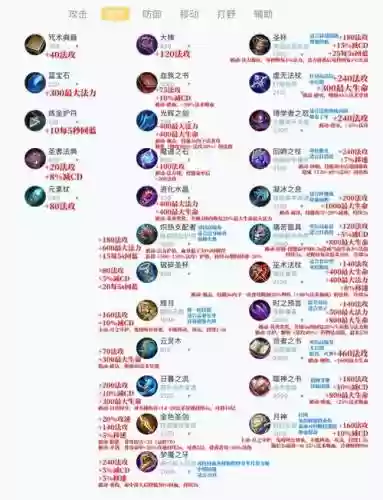 王者荣耀s7装备大全插图1