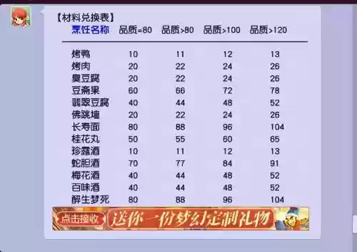 梦幻西游上交烹饪材料插图