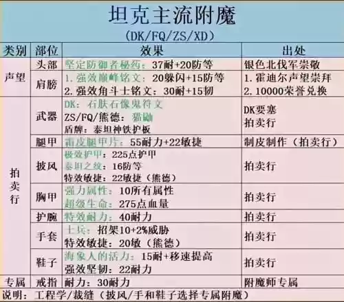 魔兽附魔1600攻略插图1