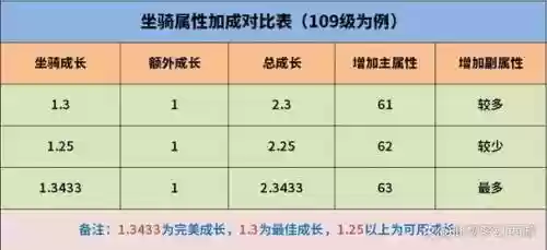 梦幻西游坐骑成长1.3211_1插图