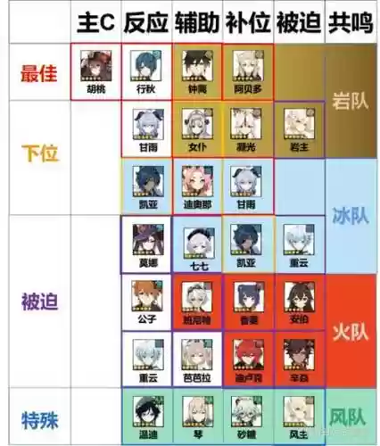 胡桃前期阵容插图