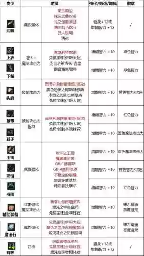 地下城复仇者90装备选择_1插图