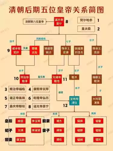 历代皇族阵容插图