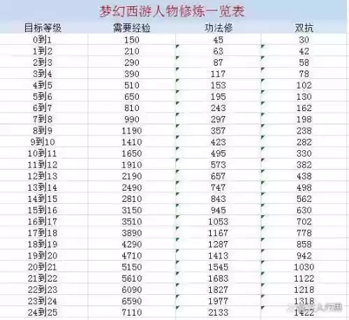 梦幻西游重新入帮多久可以点修插图
