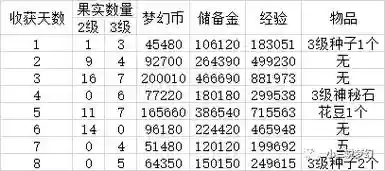 梦幻西游2级种子收获_1插图
