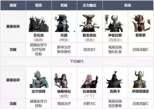 阵容搭配开荒队插图1