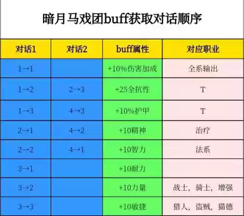 暗月马戏团加专业技能的任务怎么来插图1