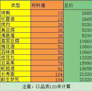 梦幻西游上交烹饪材料插图1