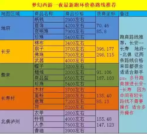 梦幻西游怎么跑商赚大钱插图1