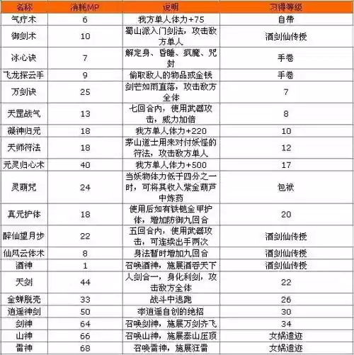 李逍遥会什么技能插图