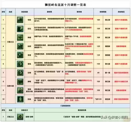 梦幻西游狮驼岭怎样提高速度插图1