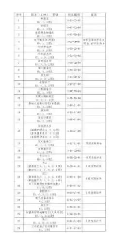 多少级学生活技能插图