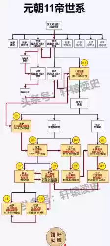 元朝皇冠阵容插图
