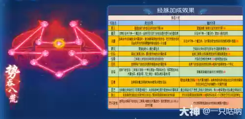 梦幻西游手游经脉魔王攻略插图1
