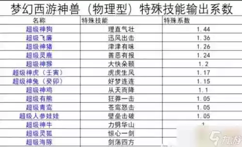 梦幻西游神兽转生属性点，梦幻神兽转生技能插图1