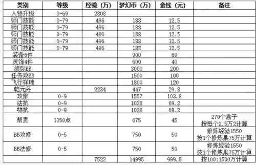 梦幻西游500成就给多少经验，梦幻5000成就加多少钱插图