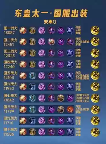 王者东皇最好伤害装备，王者荣耀东皇带什么技能插图