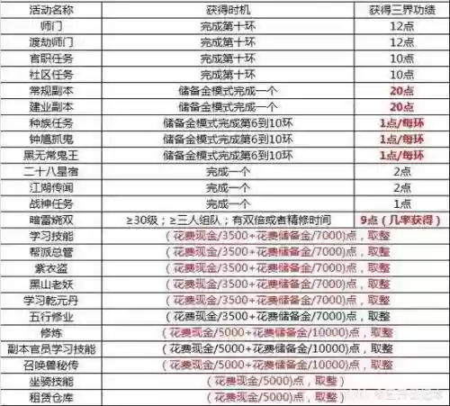 梦幻西游三界区三界功绩怎么获得，梦幻西游三界功绩获取途径插图