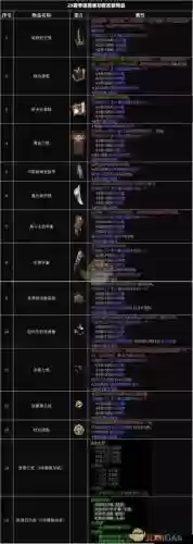 暗黑三装备攻略，暗黑三新装备插图1