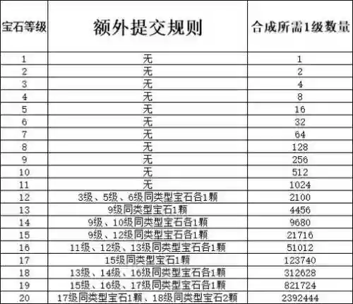 梦幻西游手游宝石搭配攻略，梦幻手游宝石合成概率插图1