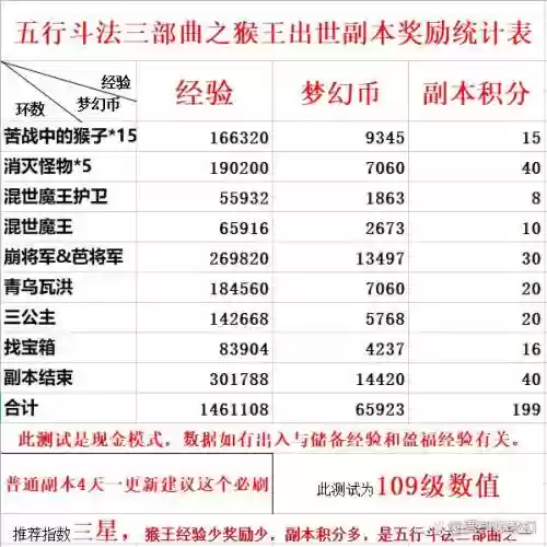 梦幻西游猴王出世副本失败，梦幻猴王出世副本奖励插图1
