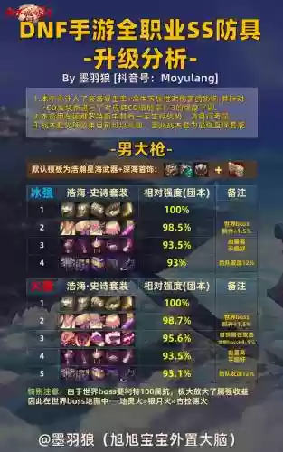 dnf爆伤装备ss，地下城与勇士爆伤装备插图