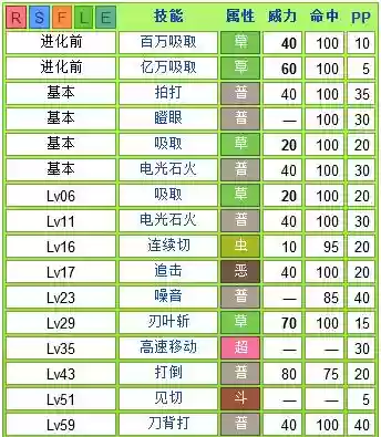 口袋妖怪3ds蜥蜴王技能，口袋妖怪蜥蜴王什么特性插图