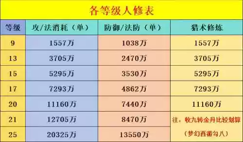 梦幻西游60级怎么点修，梦幻西游69级点修需要多少钱插图1