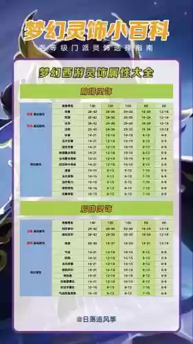梦幻西游灵饰分解表格，梦幻西游灵饰讲解插图