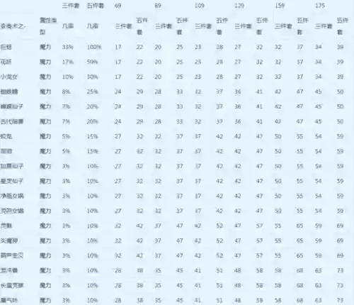 梦幻西游四法速度，梦幻西游四法术施法速度最快插图1