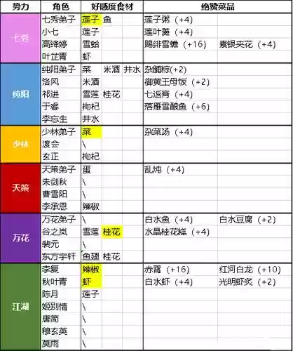 剑网3食材攻略，剑网三食材插图