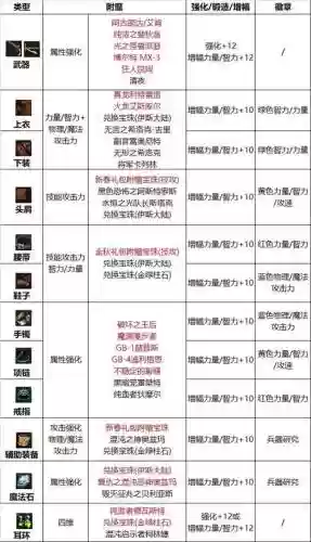 dnf魔法弹药86装备选择，dnf魔法男弹药附魔插图1