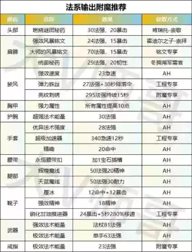 wow7.3武器战插什么宝石，tbc武器战pve攻略插图1