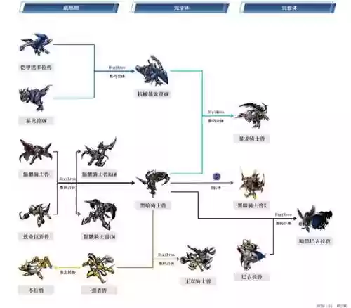 数码宝贝黑暗阵容搭配图，数码宝贝黑暗进化图插图1