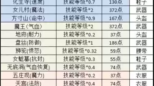 梦幻西游临时攻资，梦幻西游临时符技巧插图