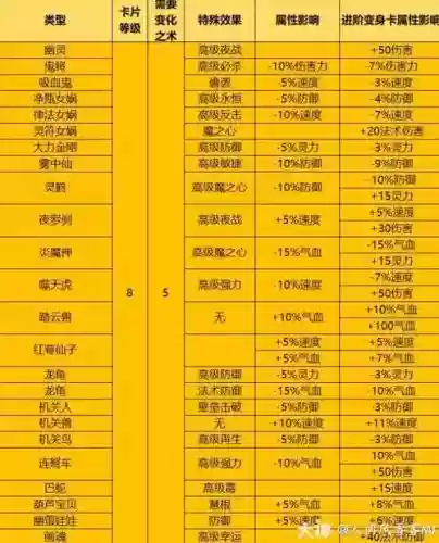 梦幻西游手游怎么变身卡，梦幻西游手游变身卡列表插图