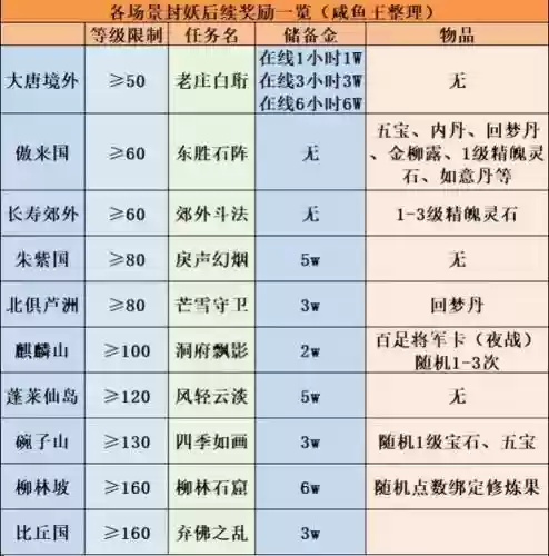 梦幻西游封妖刷经验，梦幻西游封妖等级场景及奖励插图