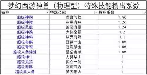 梦幻西游神兽好还是任务bb好，梦幻西游任务用神兽插图1