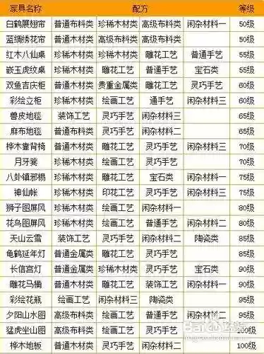 梦幻西游二级家具总是失败，梦幻西游二级家具需要多少技能插图