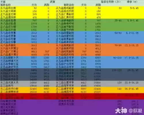 梦幻西游文职官职任务攻略，梦幻官职文官任务插图