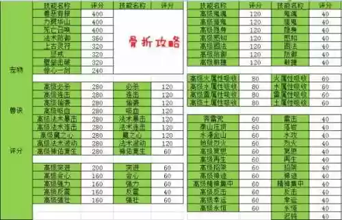 梦幻手游技能评分，梦幻手游技能评分怎么算的插图1