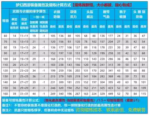 梦幻西游2装备属性表，梦幻西游装备详解插图