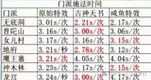 梦幻西游四法速度，梦幻西游四法术施法速度最快插图