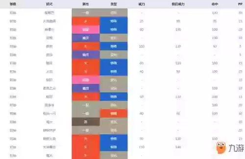 口袋妖怪九尾技能表，口袋妖怪九尾值得练吗插图