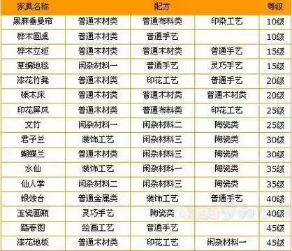 梦幻西游二级家具总是失败，梦幻西游二级家具需要多少技能插图1