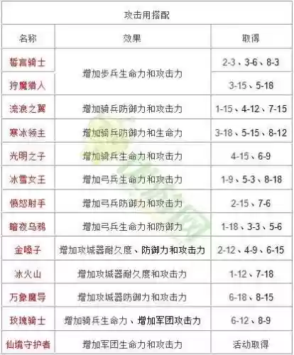 王国纪元5-15阵容搭配，王国纪元515怎么打插图1